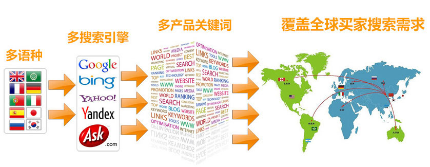 西安谷歌SEO优化  第3张